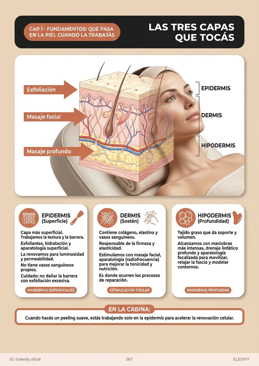 Las tres capas que tocás